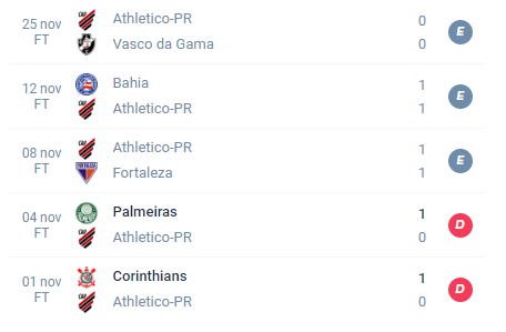 Nas últimas cinco partidas, o Athletico PR conquistou três empates e 2 derrotas.