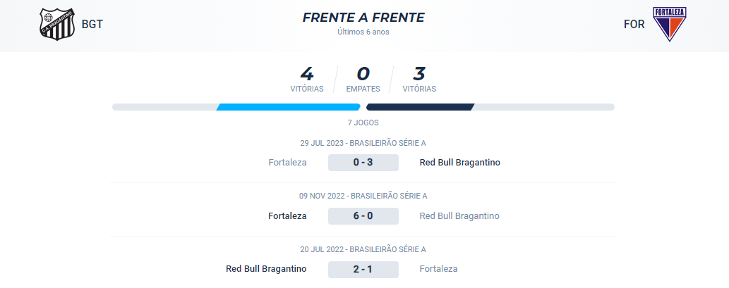 No confronto recente, o Bragantino possui 4 vitórias e o Fortaleza possui 3 vitórias.