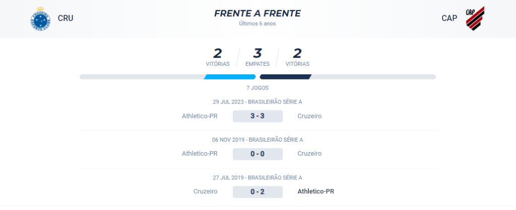 No confronto direto o Cruzeiro possui 2 vitórias, o Athletico PR possui 2 vitórias e no total foram 3 empates. 