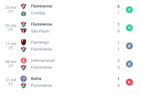 Nas últimas cinco partidas do Fluminense a equipe conquistou vitória, vitória, empate, empate e derrota.