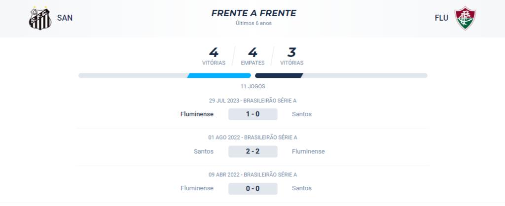 Nos últimos confrontos, o Santos venceu 4, o Fluminense venceu 3 e houveram 4 empates.