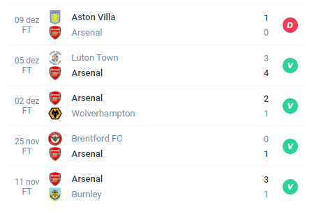 Nas últimas 5 partidas, o Arsenal obteve Derrota, Vitória, Vitória, Vitória e Vitória.