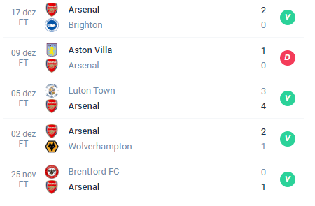 Nas últimas 5 partidas, o Arsenal teve Vitória, Derrota, Vitória, Vitória e Vitória.