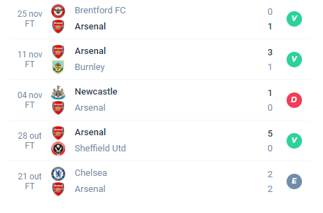 Nas últimas 5 partidas, o Arsenal conquistou Vitória, Vitória, Derrota, Vitória e Empate.
