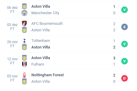 No retrospecto recente, o Aston Villa obteve 3 Vitórias, 1 empate e 1 derrota.