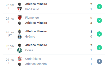 Nas últimas 5 partidas o Atlético MG teve Vitória, Vitória, Vitória, Vitória e Empate.