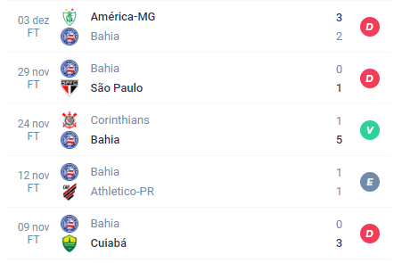 Nas 5 últimas partidas o Bahia teve Derrota, Derrota, Vitória, Empate e Derrota.