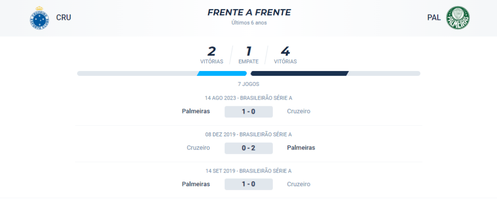 O confronto direto tem 2 vitórias para o Cruzeiro, 4 vitórias para o Palmeiras e 1 empate.