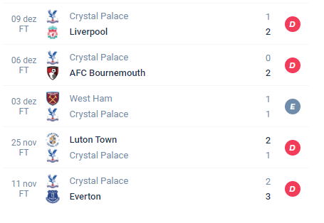 Nas últimas 5 partidas o Crystal Palace teve Derrota, Derrota, Empate, Derrota e Derrota.