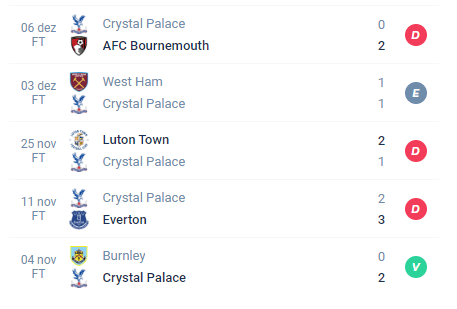 Nas últimas partidas do Crystal Palace, ocorreram Derrota, Empate, Derrota, Derrota e Vitória.