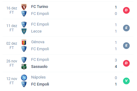 Nas últimas 5 partidas, o Empoli obteve Derrota, Empate, Empate, Derrota e Vitória.