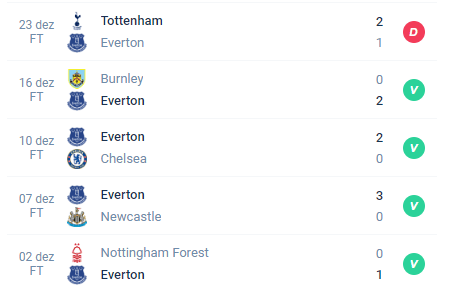 Nas últimas 5 partidas, o Everton teve Derrota, Vitória, Vitória, Vitória e Vitória.