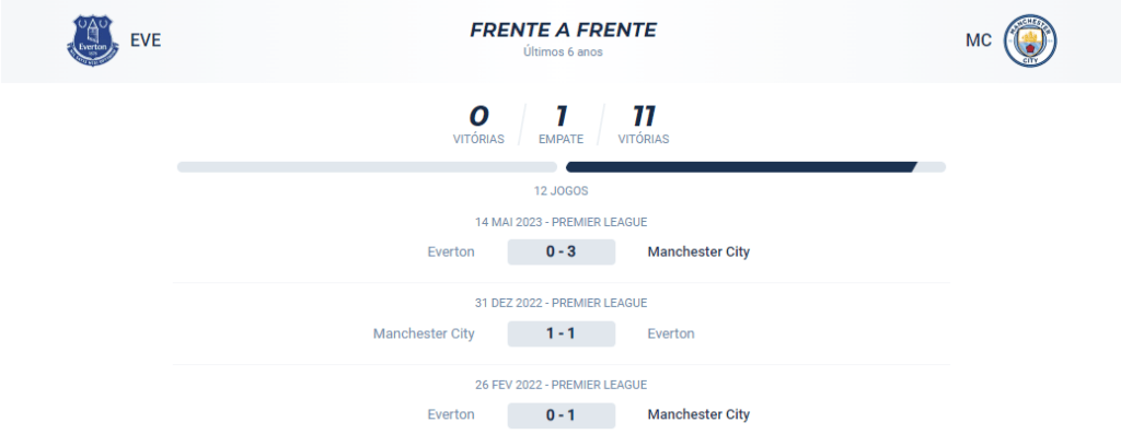 No confronto direto, o Everton não teve nenhuma vitória, o City teve 11 e ocorreu apenas 1 empate.