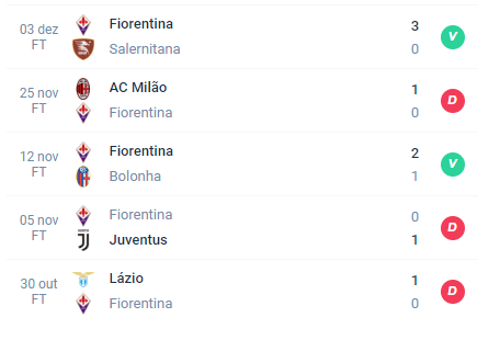 Nas últimas 5 partidas, a Fiorentina teve 2 vitórias e 3 derrotas.