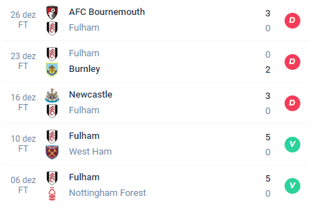 Nas últimas 5 partidas, o Fulham teve Derrota, Derrota, Derrota, Vitória e Vitória.