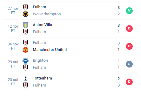 Nas últimas 5 partidas, o Fulham alcançou Vitória, Derrota, Derrota, Empate e Derrota.