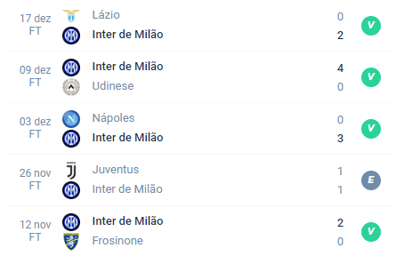 Nas últimas 5 partidas, a Inter teve Vitória, Vitória, Vitória, Empate e Vitória.