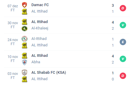 Nas últimas 5 partidas, o Al-Ittihad conquistou Derrota, Vitória, Empate, Vitória e Derrota.