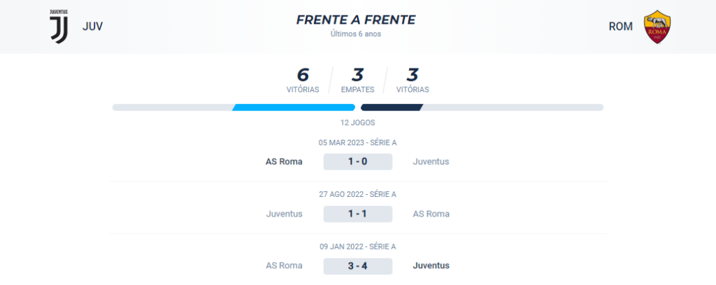 Nos últimos 6 anos ocorreram 6 vitórias para a Juventus, 3 para a Roma e 3 empates.