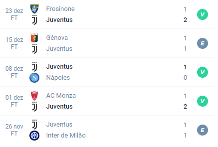 Nas últimas 5 partidas da Juventus ocorreram Vitória, Empate, Vitória, Vitória e Empate.