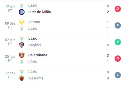 Nas últimas 5 partidas, a Lázio obteve Derrota, Empate, Vitória, Derrota e Empate.