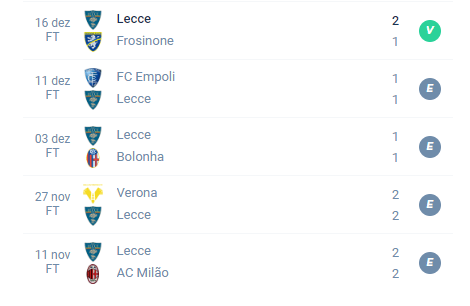 Nas últimas 5 partidas, o Lecce teve Vitória, Empate, Empate, Empate e Empate.