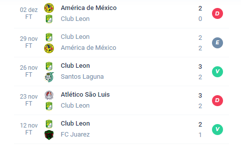 Nas últimas 5 partidas o León obteve Derrota, Empate, Vitória, Derrota e Vitória.