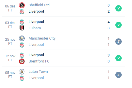 Nas últimas partidas do Liverpool, ocorreram Vitória, Vitória, Empate, Vitória e Empate.