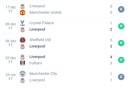 Nas últimas 5 partidas, o Liverpool teve Empate, Vitória, Vitória, Vitória e Empate.