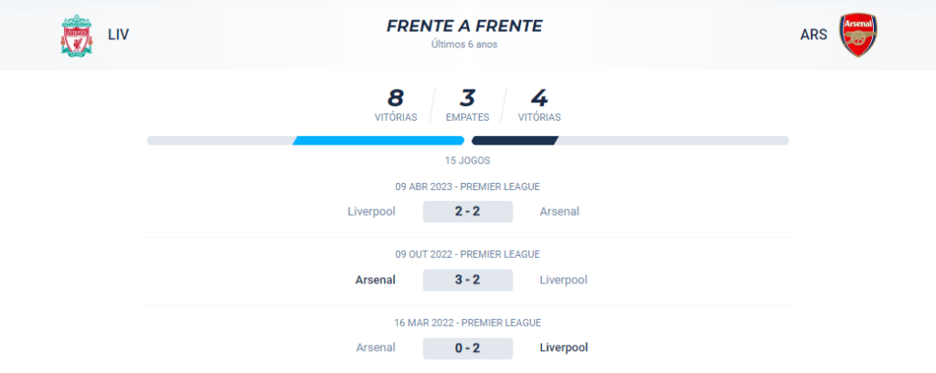 No confronto direto, ocorreram 8 vitórias para o Liverpool, 4 para o Arsenal e 3 empates.