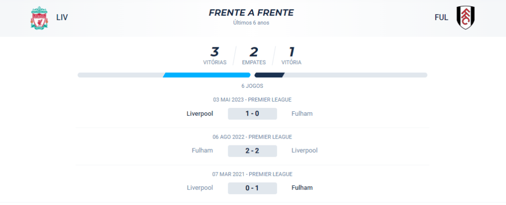 No confronto direto, o Liverpool possui 3 vitórias, o Fulham possui 1 vitória e ocorreram 2 empates.