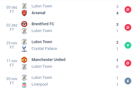 Nas últimas 5 partidas o Luton Town obteve 1 vitória, 1 empate e 3 derrotas.