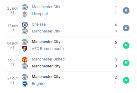 Nas últimas 5 partidas o Manchester City conquistou Empate, Empate, Vitória, Vitória e Vitória.