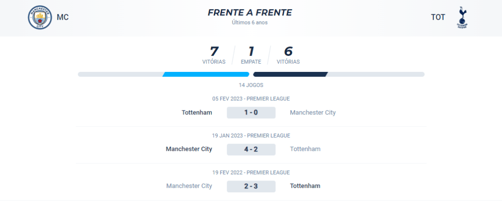 No confronto direto, o City conquistou 7 vitórias, o Tottenham conquistou 6 vitórias e houve 1 empate.
