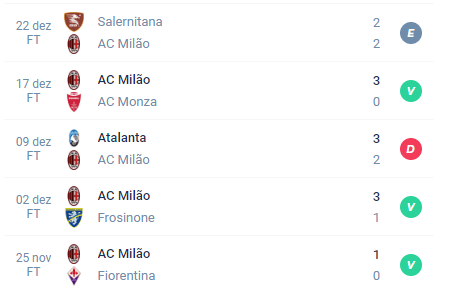Nas últimas 5 partidas, o Milan teve Empate, Vitória, Derrota Vitória e Vitória.