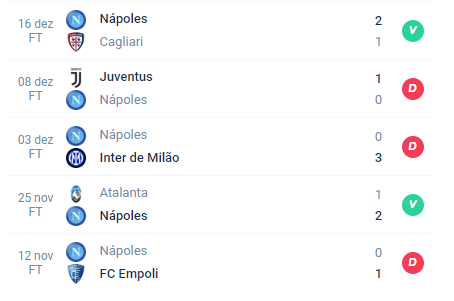 Nas últimas 5 partidas, o Napoli teve Vitória, Derrota, Derrota, Vitória e Derrota.