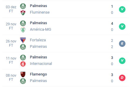 Nos últimso 5 jogos, o Palmeira possui Vitória, Vitória, Empate, Vitória e Derrota.