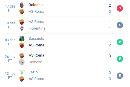 Nas últimas 5 partidas, a Roma teve Derrota, Empate, vitória, Vitória e Empate.