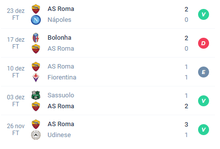 Nas últimas 5 partidas da Roma, ocorreram Vitória, Derrota, Empate, Vitória e Vitória.