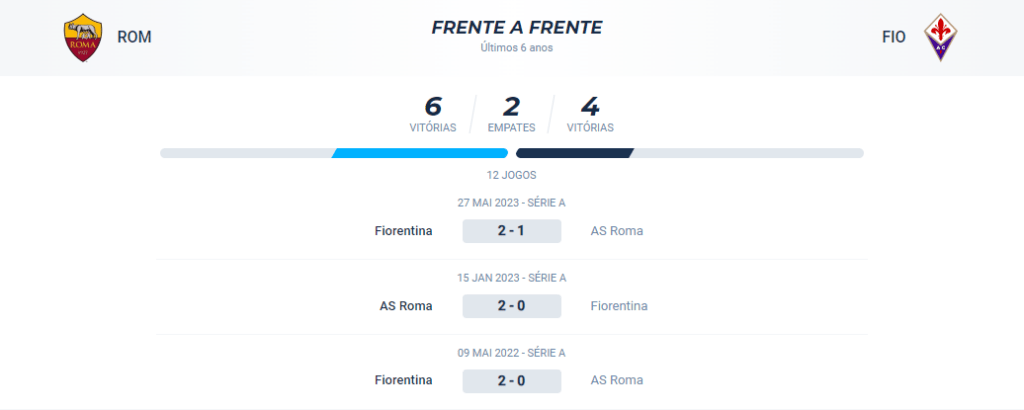 Nos últimos confrontos, ocorreram 6 vitórias da Roma, 4 vitórias para a Fiorentina e 2 empates.