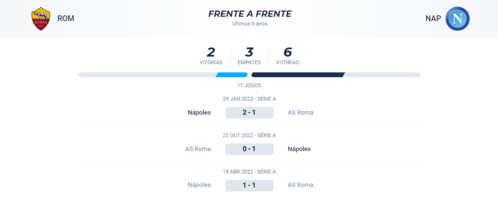 No confronto direto, ocorreram 2 vitórias para a Roma, 6 para o Napoli e 3 empates.