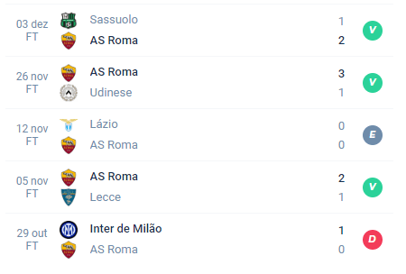 Nas últimas 5 partidas, a Roma teve 3 vitórias, 1 derrota e 1 empate.
