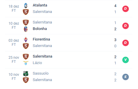 Nas últimas 5 partidas a Salernitana obteve Derrota, Derrota, Derrota, Vitória e Empate.