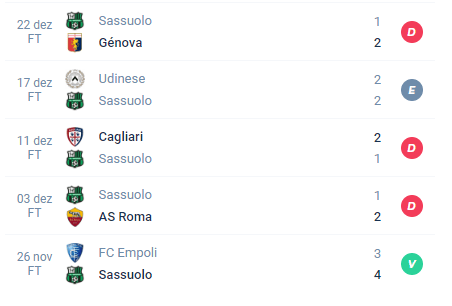 Nas últimas 5 partidas do Sassuolo, ocorreu Derrota, Empate, Derrota, Dettora e Vitória.