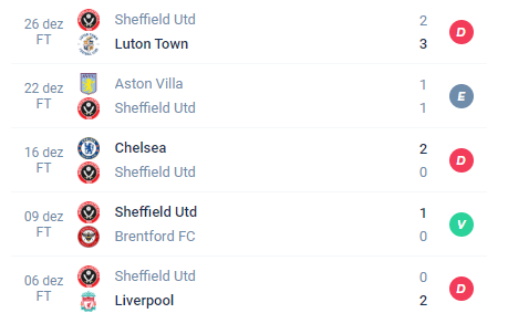 Nas últimas 5 partidas do Sheffield United, a equipe teve Derrota, Empate, Derrota, Vitória e Derrota.
