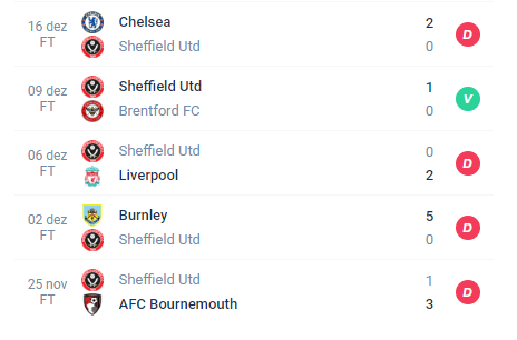 Nas últimas 5 partidas o Sheffield Obteve Derrota, Vitória, Derrpta, Derrota e Derrota.