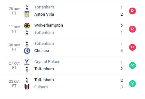 Nas últimas 5 partidas o Tottenham conquistou Derrota, Derrota, Derrota, Vitória e Vitória.