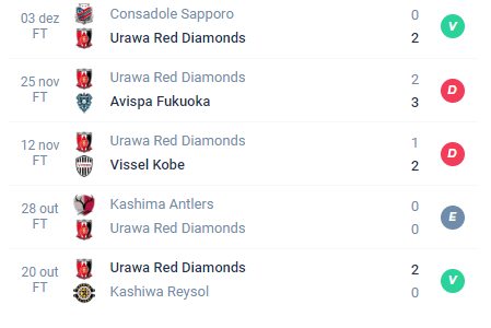 Nas últimas 5 partidas o Urawa Reds obteve Vitória, Derrota, Derrota, Empate e Vitória.
