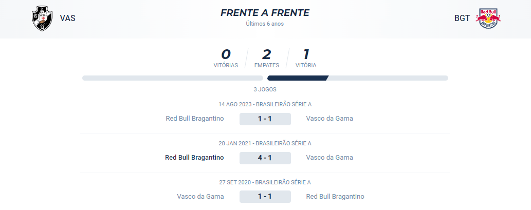 No retrospecto recente ocorreram 2 empates, 1 vitória para o Bragantino e 0 para o Vasco.