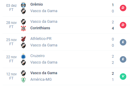 Nas 5 últimas partidas o Vasco obteve Derrota, Derrota, Empate, Empate e Vitória.